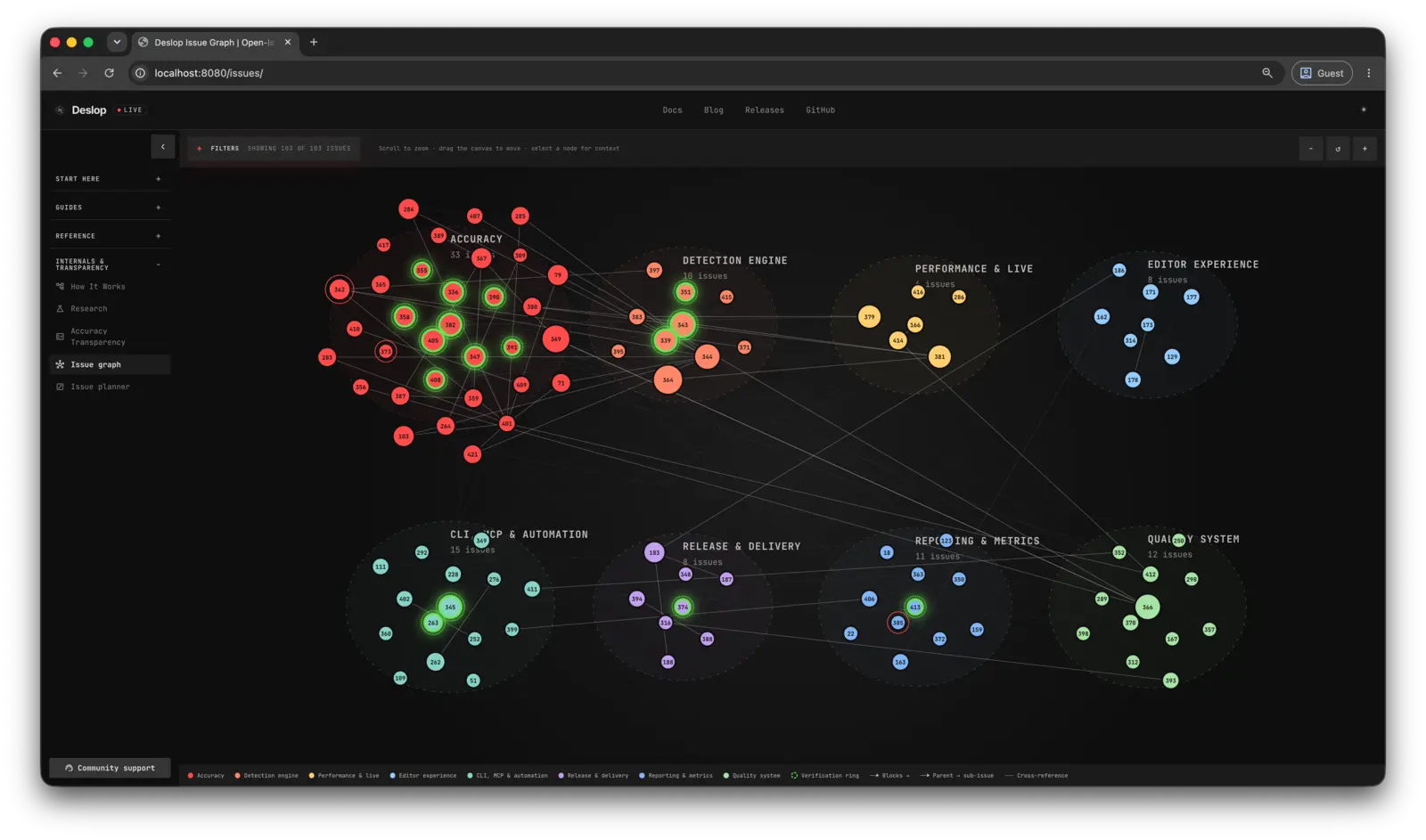 Deslop's issue graph with 103 open issues grouped into eight colour-coded workstreams, connected by blocking, parent–sub-issue, and cross-reference lines.